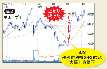 業績の上方修正によって株価が急騰したケース。