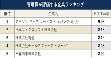 管理職が評価する企業ランキング!2位はマイクロソフト、1位は?