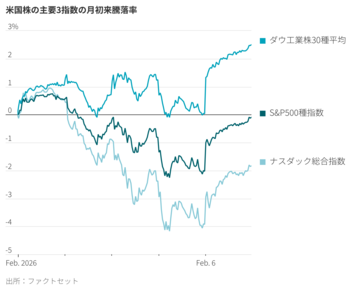 米国株の急反発、投資家の不安を増幅