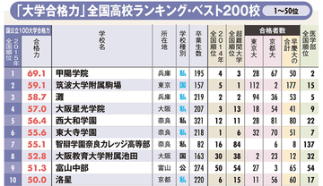 全国高校「大学合格力」ランキング・ベスト10 3位は灘高、2位筑駒、そして1位は？