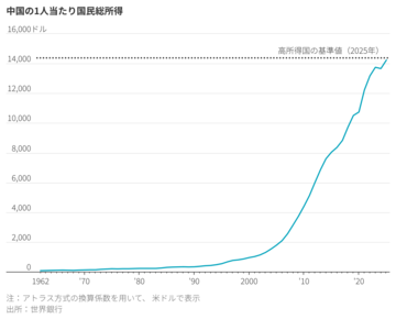 中国が先進国の仲間入りを望まない理由