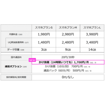 【格安スマホまとめ】UQが時間無制限の通話定額追加、「AQUOS sense3 plus」のSIMフリー版