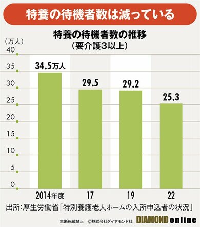 図_特養の待機者数の推移