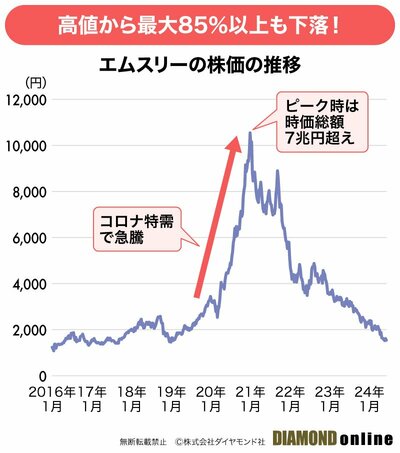 図表：エムスリーの株価の推移