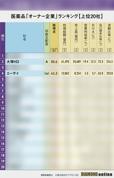 図表:医薬品「オーナー企業」ランキング【上位20社】(サンプル)