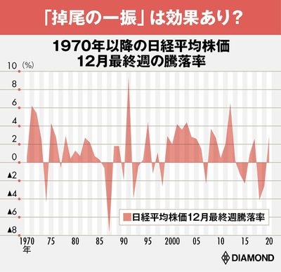 1970年以降の日経平均株価12月最終週の掉尾の騰落率