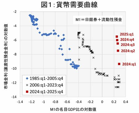 図1：貨幣需要曲線