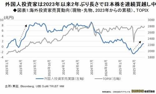 海外勢の日本株買い越し「9週連続」、外国人投資家“3つの狙い”と今後の有望業種は？