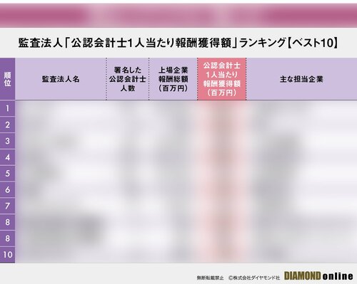 図表:監査法人「公認会計士1人当たり報酬獲得額」ランキング【ベスト10】(サンプル)