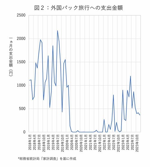 図2：外国パック旅行への支出金額