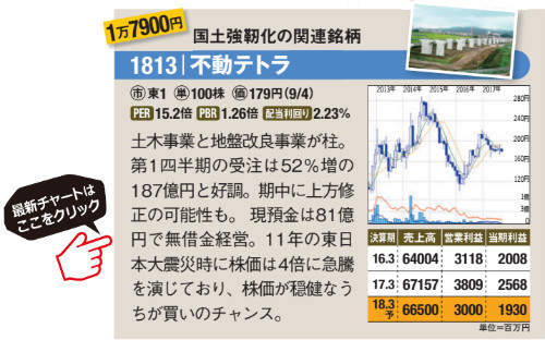 不動テトラの最新チャートはこちら！