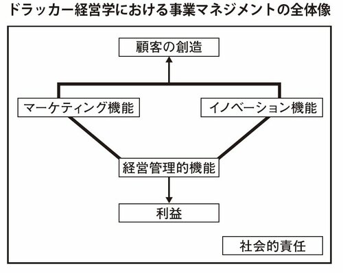 図表：ドラッカー経営学における事業マネジメントの全体像