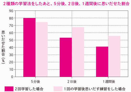 教科書を繰り返し読むくらいなら○○せよ