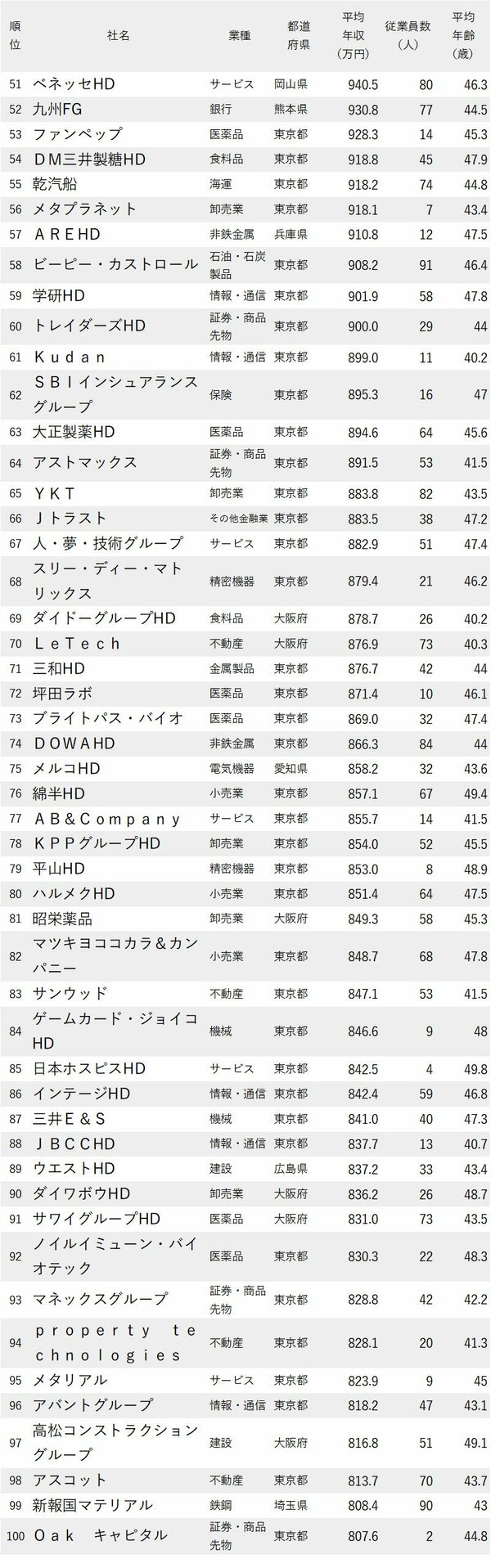 図表：年収が高い会社ランキング2023最新版【平均年齢40代・従業員100人未満】51-100