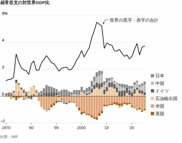 図表：経常収支の対世界GDP比