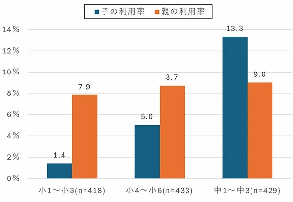 図表:「【小中学生】生成AIの利用率」