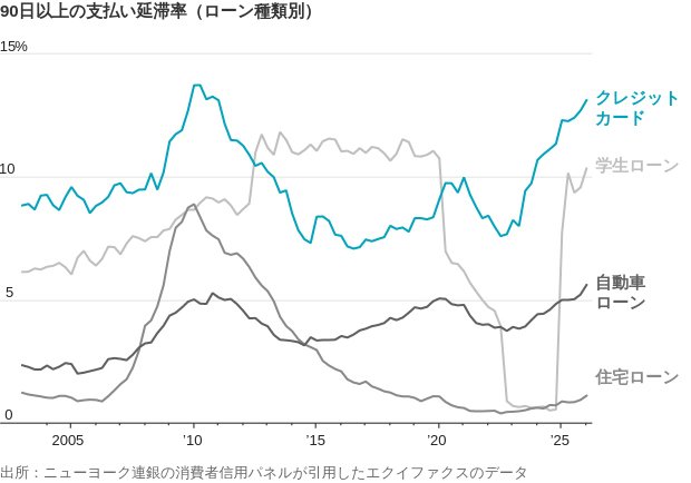 図表:90日以上の支払い延滞率(ローン種類別)