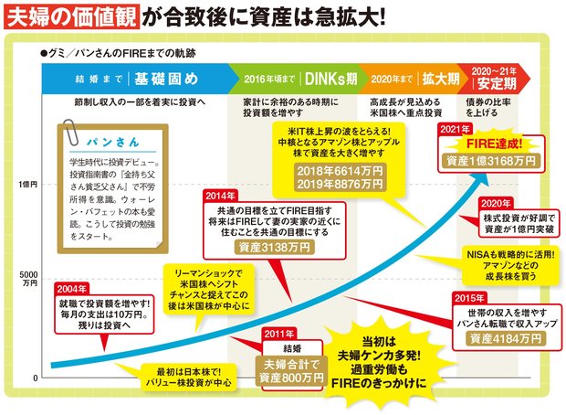 Fire を実現した30代夫婦の資産形成術を紹介 10年で元手800万円 1億2000万円 に増やせた理由は節約を徹底して年収の約2 3を米国株で運用したこと ダイヤモンドzai最新記事 ザイ オンライン