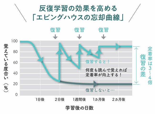 「書いて覚える」はもう古い? 頭がいい人の「超合理的な記憶術」