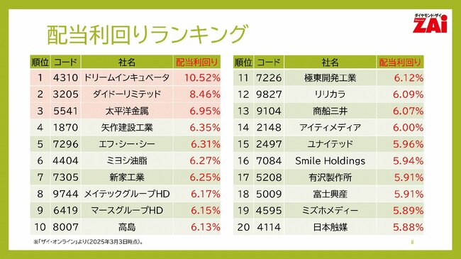 図表：配当利回りランキング
