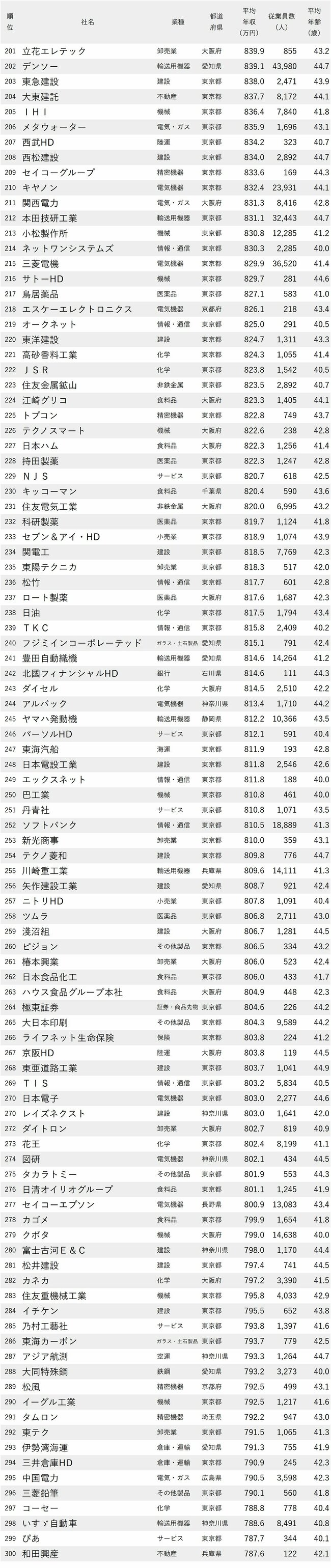 図表：年収が高い会社ランキング2024【従業員の平均年齢40代前半】201-300