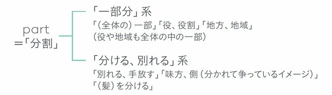 part＝「分割」

「一部分」系
「（全体の）一部」「役、役割」「地方、地域」（役や地域も全体の中の一部）

「分ける、別れる」系
「別れる、手放す」「味方、側（分かれて争っているイメージ）」
「（髪）を分ける」