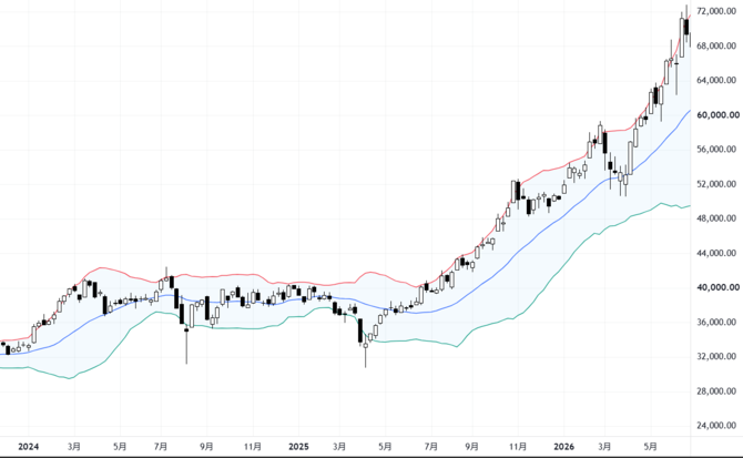 日経平均の週足チャートにボリンジャーバンドを表示した