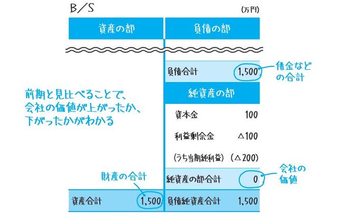 B/S表2