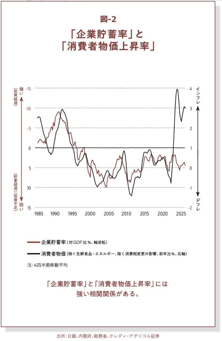 「企業貯蓄率」と「消費者物価上昇率」の相関関係を示すグラフ