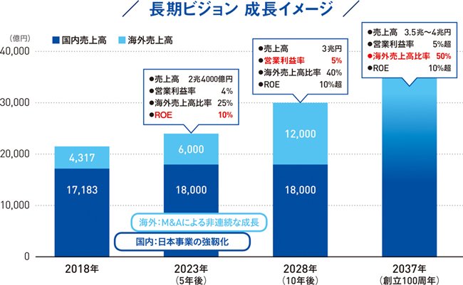 新体制「NXグループ」誕生　グローバル市場で存在感を持つロジスティクスカンパニーへの布石