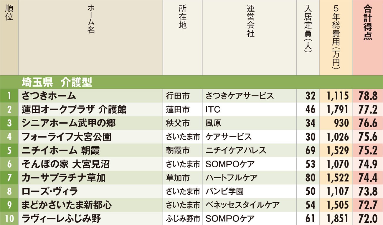有料老人ホームランキング2019【埼玉県・ベスト10】、老後に役立つ!