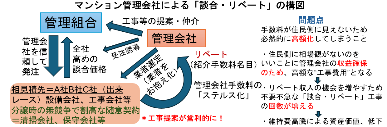 図表:マンション管理会社による「談合・リベート」の構図