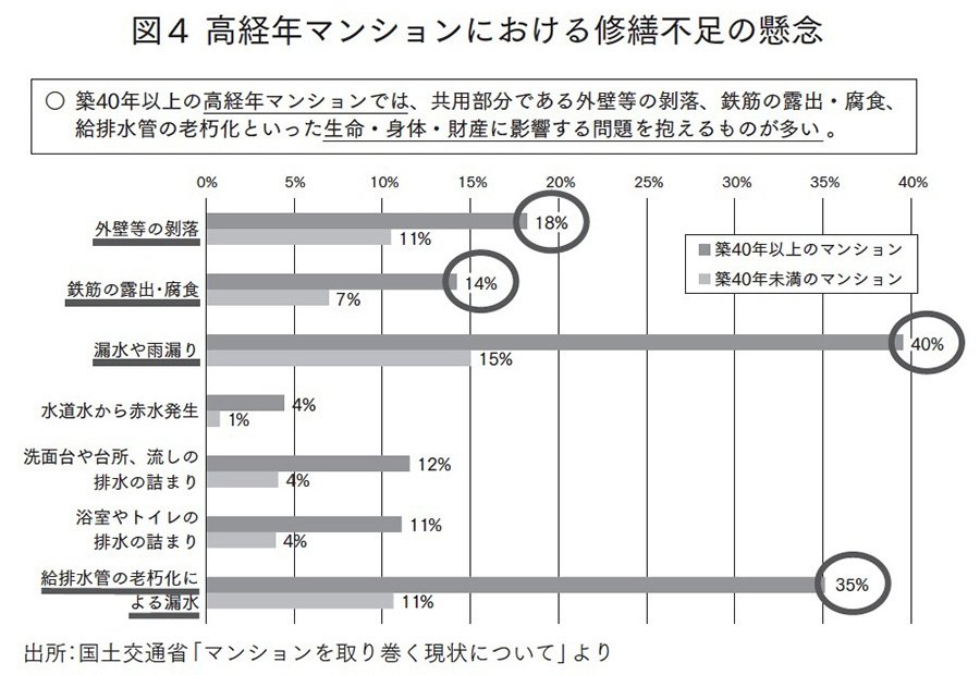 図4 高経年マンションにおける修繕不足の懸念
