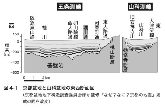 図表：京都盆地と山科盆地の東西断面図