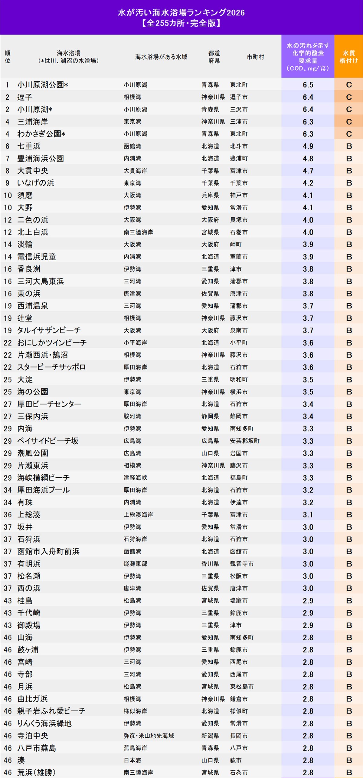 水が汚い海水浴場ランキング1～46