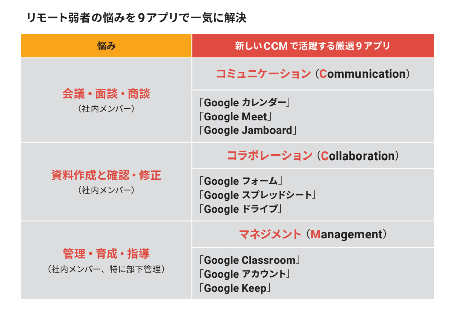 Google 認定トレーナーが明かすあなたのリモートワークを劇的改善する魔法の正体「CCM」とは？