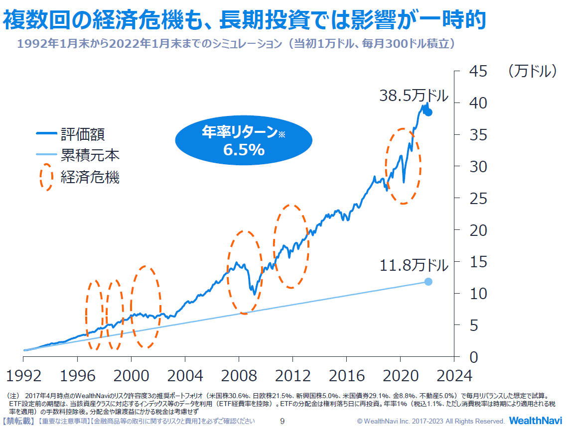 【ウェルスナビ柴山CEOに聞く】利益確定すべき? 投資の始め時は? 長期投資のリターンはいつプラスに? 投資のキホン「長期・積立・分散」の疑問をまとめて解説
