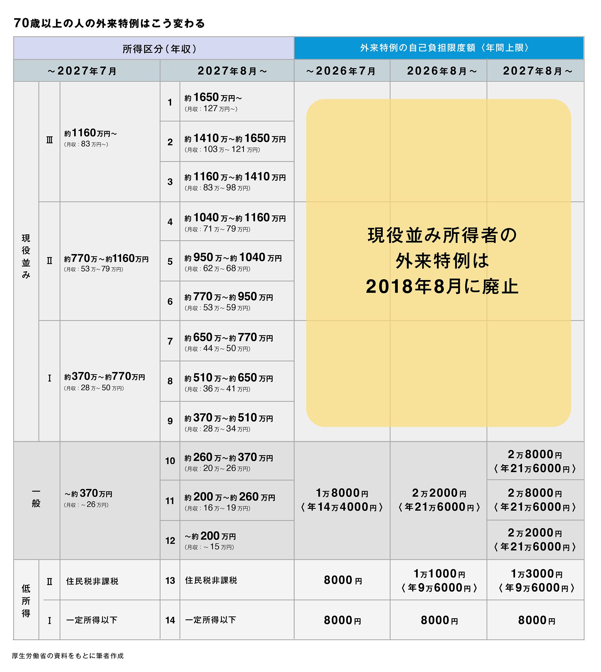 高額療養費の負担が年7万2000円増も…70歳以上の通院費は8月からどう変わる？