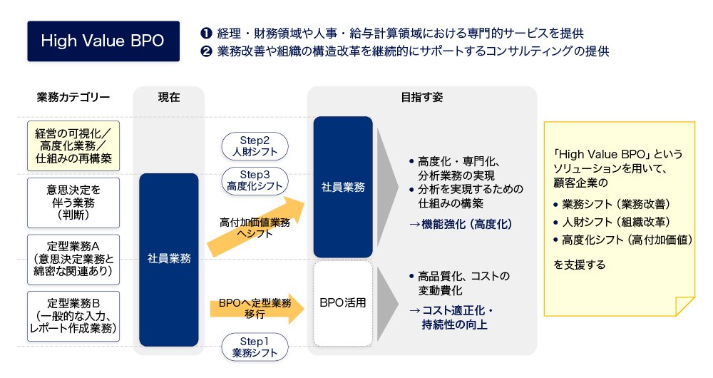 事例から学ぶ、コスト削減や効率化だけでなく、企業価値を向上させるBPO活用法