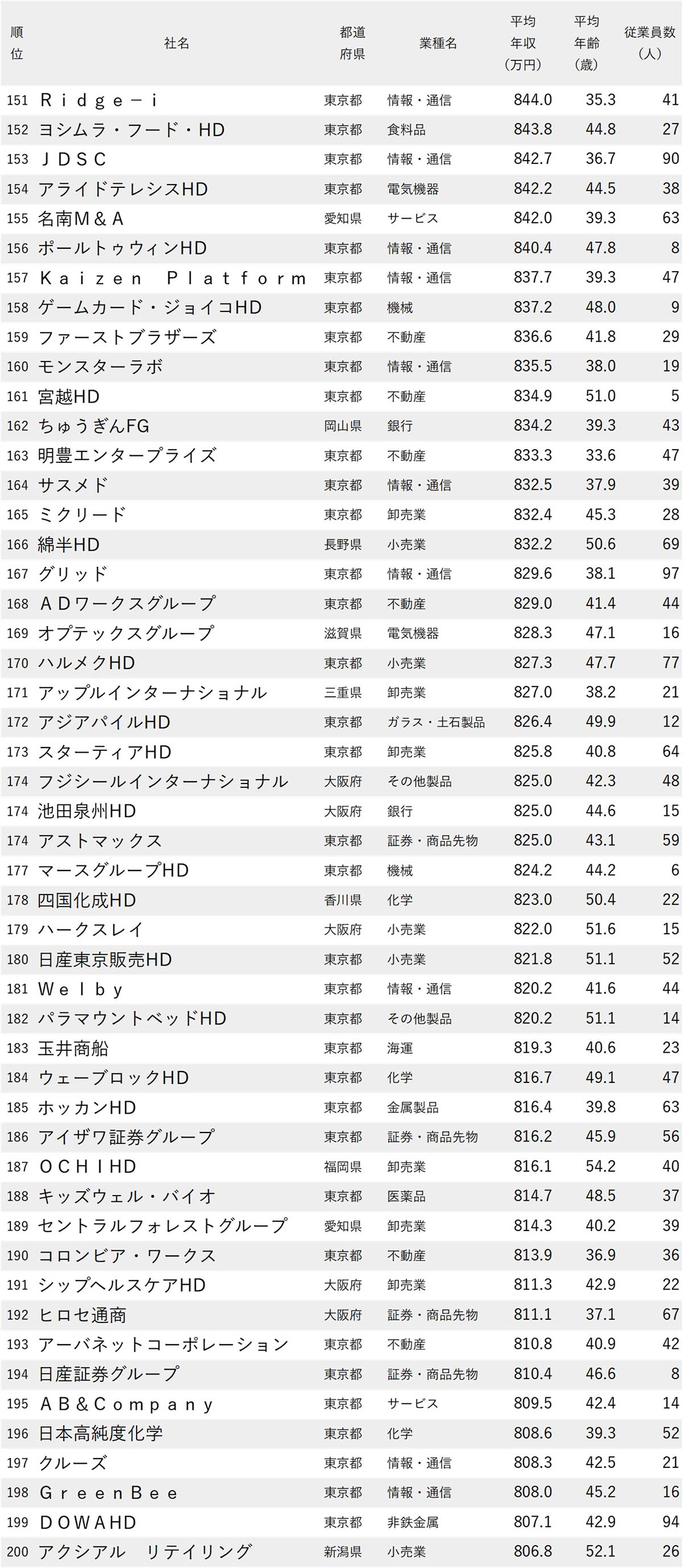 図表：年収が高い会社ランキング2025【従業員100人未満・500社完全版】151～200位