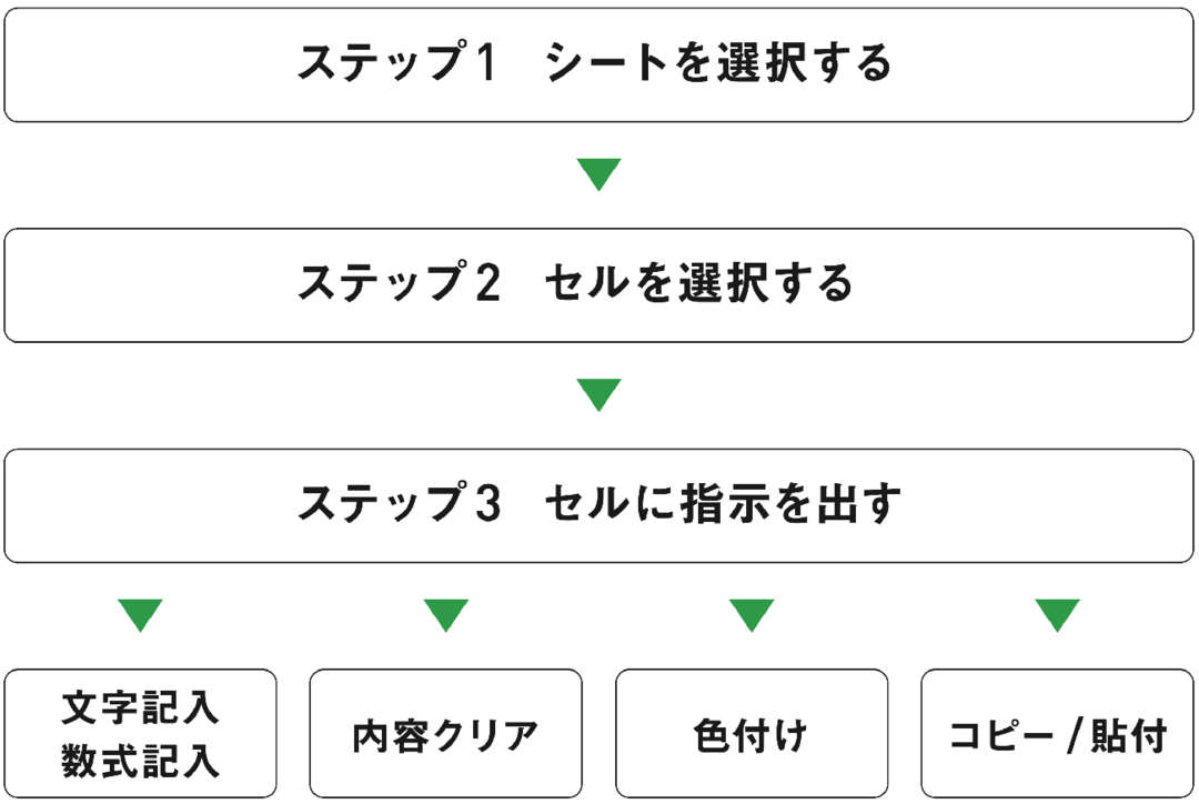 Excelマクロ初心者が、マクロを書く前にするべきたった一つのこと