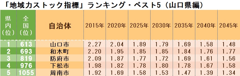 「地域力ストック指標」ランキング・ベスト5(山口県編)