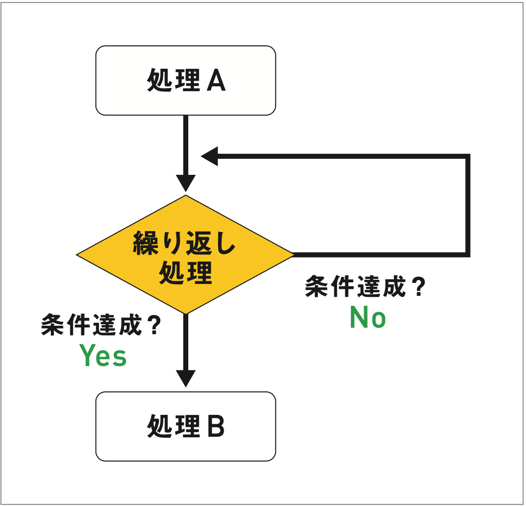 初心者でもわかるexcelマクロ入門 繰り返し処理の基本をマスター 4時間のエクセル仕事は秒で終わる ダイヤモンド オンライン