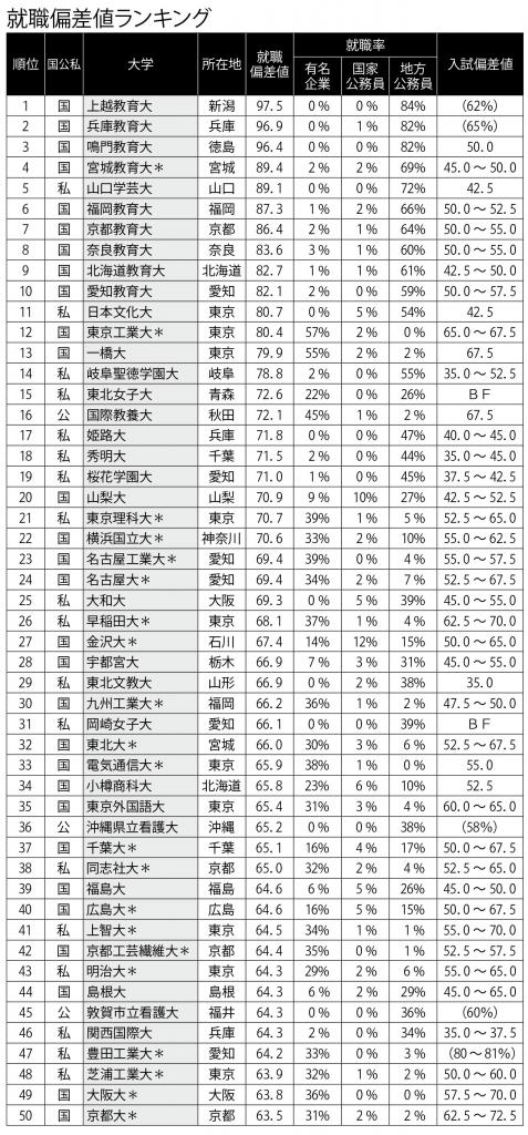 【就職偏差値ランキング1位~50位】(週刊朝日2020年1月31日号より)