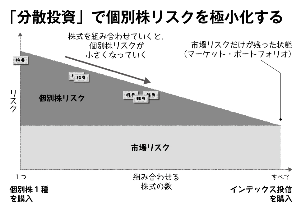 できるだけリスクを取らず、それでも“貯金以外”で手堅くお金を増やしたい人は「○○のインデックス投信」を持つのがいい