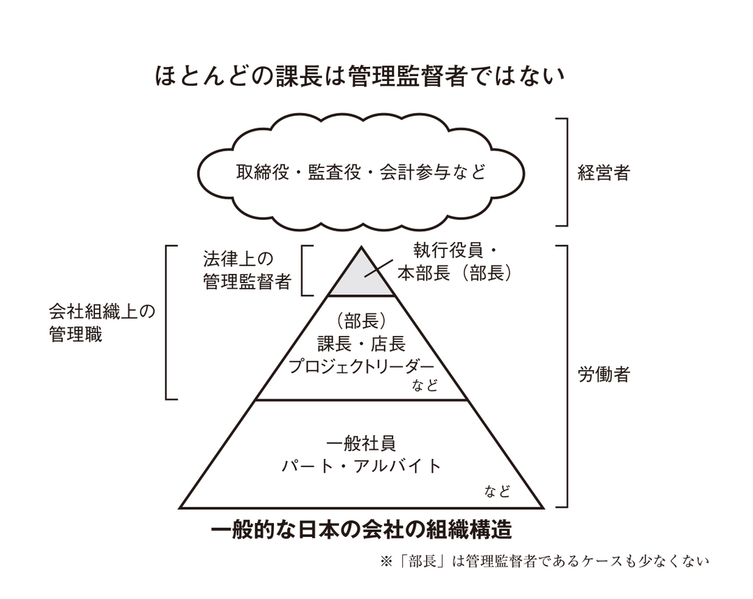 事実、ほとんどの課長は残業代を請求できる。<br />あなたは、どうする?