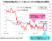 「米金利急反騰Ｘデー」が近づいている！そして、米金利反発なら米ドル高・円安へ