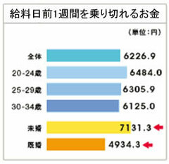 「自由に使えるお金」がご祝儀に消えていく？年をとるほどつつましいＭ1層のお財布事情とは