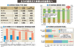 【大阪ガス】国内ジリ貧で事業構造改革が急務、海外事業「利益20倍」の大風呂敷