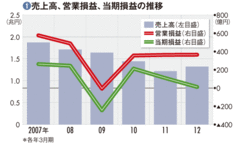 【大成建設】財務体質改善し利益率も向上海外工事の大やけどから復活